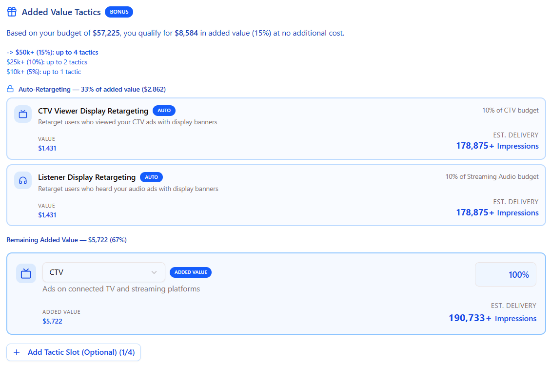 Added value tactics inside the campaign wizard, showing auto-retargeting plus remaining bonus slots quantified in dollars and impressions
